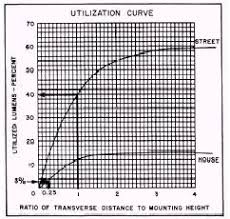 lighting intensity calculations