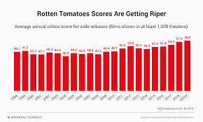 It's bad movies galore as we encounter the rottenest of the rotten: Rotten Tomatoes Scores Continue To Freshen What Does This Mean For Movies