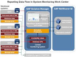 Monitoring Data Reporting Data Flow Sap Documentation Various strategies for system organization exist: