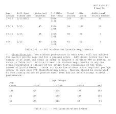 Marine Pft Chart Lovely Usmc Pft Score Chart Stock 26