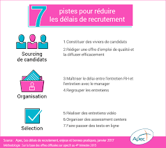 7 Pistes Pour Reduire Les Delais De Recrutement Entretien Rh Recrutement Offre Emploi