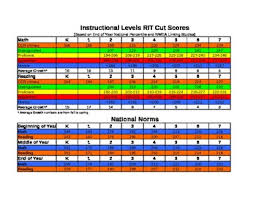 Peter Cooper Nwea Map Cut Scores