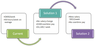 Flsa And Job Analysis For Overtime Eri Economic Research