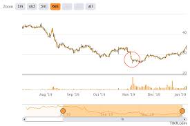 Stock analysis for peloton interactive inc (pton:nasdaq gs) including stock price, stock chart, company news, key statistics, fundamentals and company profile. Peloton Fizzling Out In The Long Term Nasdaq Pton Seeking Alpha