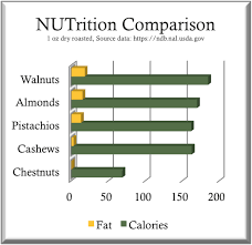Nutritional Facts About Chestnuts Harrisons California