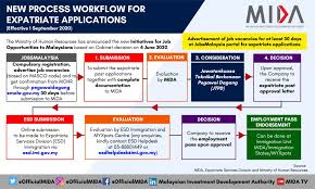Compulsory wfh for 40% of private and 80% of government staff. Mco Archives Mida Malaysian Investment Development Authority