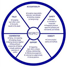 Ground Rules Defining Respect Psychology Healthy Relationships Relationship Therapy Tools