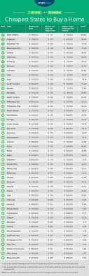 Get instant access to a lot of relevant information about usa, mobile, al real estate, including property descriptions, virtual tours, maps and photos. Cheapest States To Buy A Home 2020 Edition Smartasset