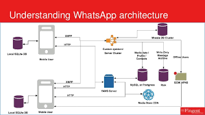 If anyone asks me about the type of apps that i absolutely love working on, developing chat and messaging apps would top my list. Communication Between Two Apps Android Development Android Forums