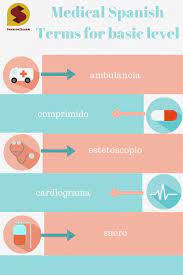 Medical Spanish Terms For Basic Level Learning Spanish Learning Spanish Vocabulary Medical Words