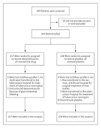 Operation on the temporal bone (simple or general cavity. Dexamethasone In Vietnamese Adolescents And Adults With Bacterial Meningitis Nejm
