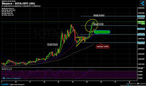 binance iota btc chart published on coinigy com on april