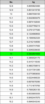 Meticulous Punds To Kg Weight Conversion Chart Pounds To