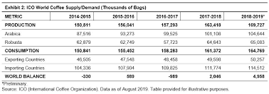 Check spelling or type a new query. Coffee Drips To A New Low S P Global