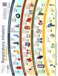 Inhaler Chart Gallery Respiratory Medications Asthma Cure