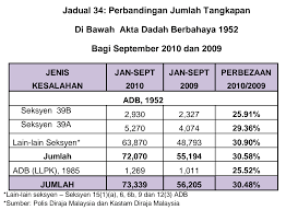 Act 234 reprint incorporating all amendments up to 1 january 2006 published by the commissioner of law revision, malaysia under the authorit. Http Dspace Unimap Edu My Xmlui Bitstream Handle 123456789 39359 Perbandingan 20jumlah 20tangkapan 20di 20bawah 20akta 20dadah 20berbahaya 201952 20bagi 20septeber 202010 20dan 202009 Pdf Sequence 1 Isallowed Y