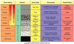 Top 7 Differences Between Metamorphic Rocks And Igneous