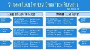 Student Loan Interest Deduction 2013 | Priortax Blog
