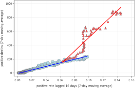 The pseudo avian and the swamp woman! Sars Cov 2 In Germany Association Between Deaths And Positive Rate Scherb 2021 European Journal Of Clinical Investigation Wiley Online Library