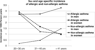 Gender Differences In Prevalence Diagnosis And Incidence Of Allergic And Non Allergic Asthma A Population Based Cohort Thorax