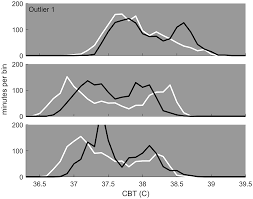 Plos One Detection Of Successful And Unsuccessful Pregnancies In Mice Within Hours Of Pairing Through Frequency Analysis Of High Temporal Resolution Core Body Temperature Data