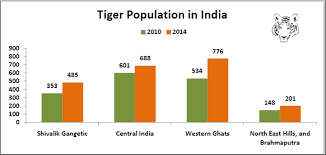 the wild tigers are roaring again cogent tiger population chart