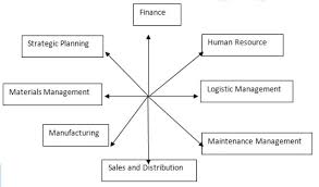 Features of Enterprise Resource Planning