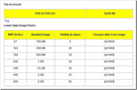3g Data Rate Comparison Airtel Vs Vodafone Vs Idea Vs Reliance