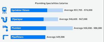 Filter by location to see salary estimates are based on 440 salaries submitted anonymously to glassdoor by plumber. Top Plumbing Specialties To Look Out For In 2020 Housecall Pro