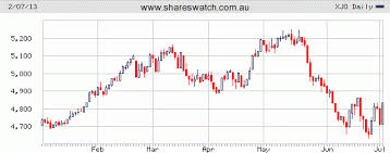 Australian Stock Market Asx Charts Shareswatch Australia