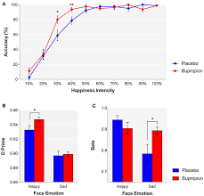 Medication can only do so much on its own. Frontiers A Dissociation Of The Acute Effects Of Bupropion On Positive Emotional Processing And Reward Processing In Healthy Volunteers Psychiatry