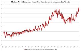 Chart Of The Day Crushed Us Consumer All Time High New