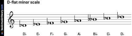 Basicmusictheory Com D Flat Natural Minor Scale