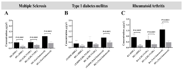 View this post on instagram. Microorganisms Free Full Text Association Between Lipoprotein Levels And Humoral Reactivity To Mycobacterium Avium Subsp Paratuberculosis In Multiple Sclerosis Type 1 Diabetes Mellitus And Rheumatoid Arthritis Html