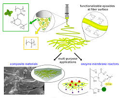 We did not find results for: Polymers Free Full Text Functionalisable Epoxy Rich Electrospun Fibres Based On Renewable Terpene For Multi Purpose Applications Html