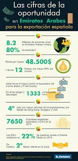 La Exportcaion A Emiratos Arabes Ofrece Enormes Oportunidades Las Cifras Recogidas En Esta Infografia Reflejan Emiratos Arabes Emiratos Emiratos Arabes Unidos