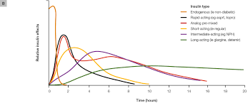 60 Disclosed National Insulin Chart