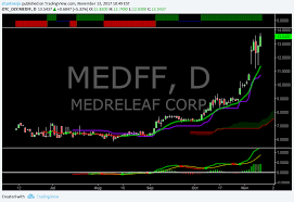 Stay up to date on the latest stock price, chart, news, analysis, fundamentals, trading and investment tools. Medff Stock Chart Bonko