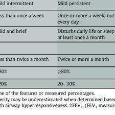 Classification Of Asthma Severity Based On Clinical Findings