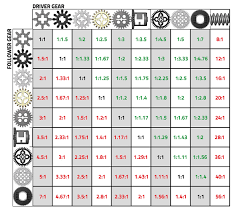 Sariel Pl Print Friendly Gear Ratios Table