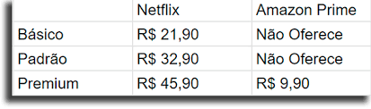 A netflix anunciou um aumento dos preços em dois planos nos estados unidos. Netflix Vs Amazon Prime Qual O Melhor Servico De Streaming Apptuts