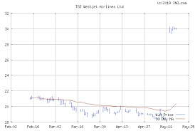 Westjet Airlines Ltd Tse Wja Stock Chart Quotes Ino Com