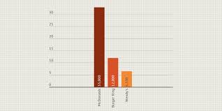 mcdonalds vs burger king vs wendys by rachael chupka infogram