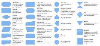 A Flowchart Is A Type Of Diagram That Represents An Algorithm Workflow Or Process Showing The Steps As Box Process Flow Diagram Process Flow Chart Flow Chart