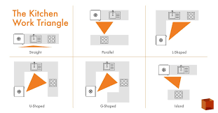 We did not find results for: Kitchen Design The Kitchen Work Triangle Kitchen Bath Crate