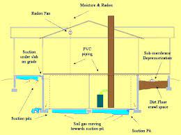 Radon Mitigation System That Uses Sub Slab Depressurization Active Soil Depressurization Or Asd Mitigation Versus Humidex Sy Radon Mitigation Radon Radon Gas
