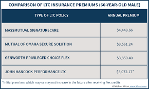 It's even worse than those cheap auto insurance companies that just cover your big toe. Review Of John Hancock Performance Ltc As Participating Insurance