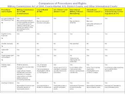 comparison of procedures and rights military commissions act