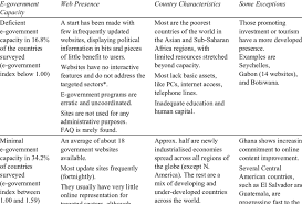 Check spelling or type a new query. E Government Capacity Web Presence And Country Characteristics Download Table