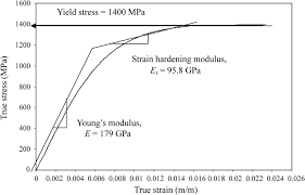 Stress Strain Curve For 304 Stainless Steel Download
